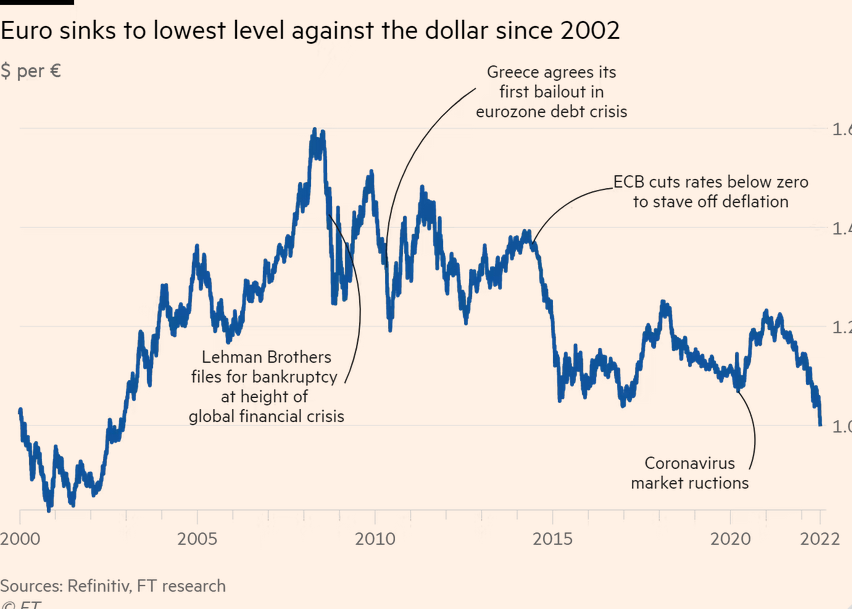 /brief/img/Screenshot 2022-07-14 at 08-31-05 Euro falls to parity with US dollar for first time in two decades.png